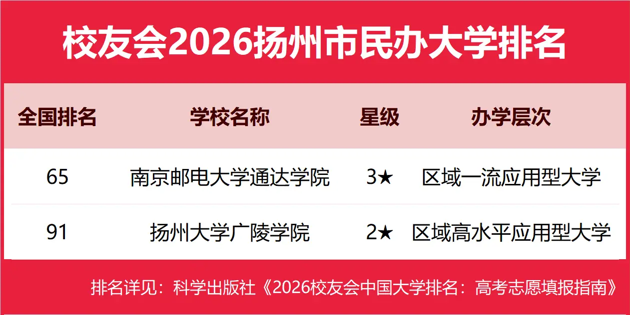 校友會2026揚州市大學(xué)排名，揚州大學(xué)、南京郵電大學(xué)通達學(xué)院、揚州職業(yè)技術(shù)大學(xué)、揚州工業(yè)職業(yè)技術(shù)學(xué)院第一