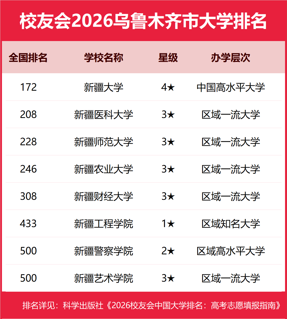 校友會(huì)2026烏魯木齊市大學(xué)排名，新疆大學(xué)、新疆天山職業(yè)技術(shù)大學(xué)、新疆輕工職業(yè)技術(shù)學(xué)院第一