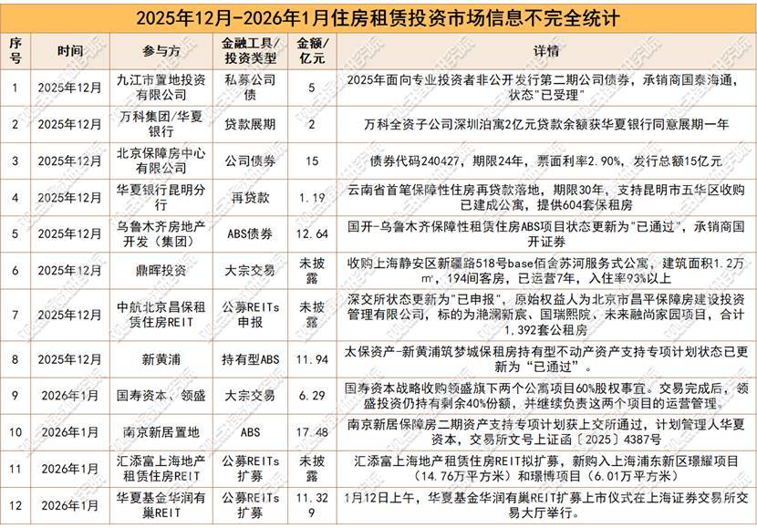 資本“活水”重塑住房租賃格局 REITs密集擴募、大宗交易接踵而至