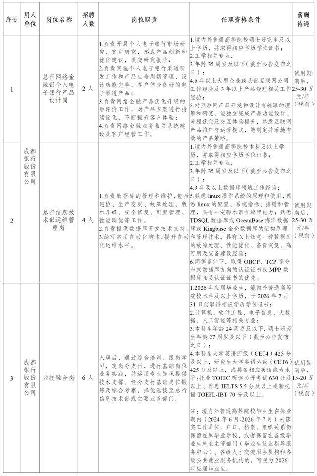 速遞簡(jiǎn)歷！成都多個(gè)國(guó)企正在招聘