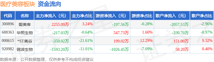 醫(yī)療美容板塊2月9日漲1.6%，愛美客領(lǐng)漲，主力資金凈流入1688.03萬元