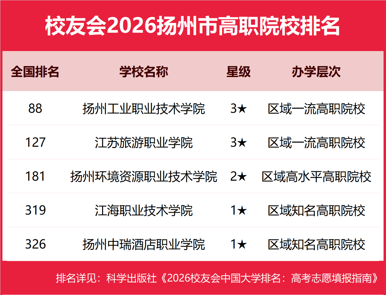 校友會2026揚州市大學(xué)排名，揚州大學(xué)、南京郵電大學(xué)通達學(xué)院、揚州職業(yè)技術(shù)大學(xué)、揚州工業(yè)職業(yè)技術(shù)學(xué)院第一