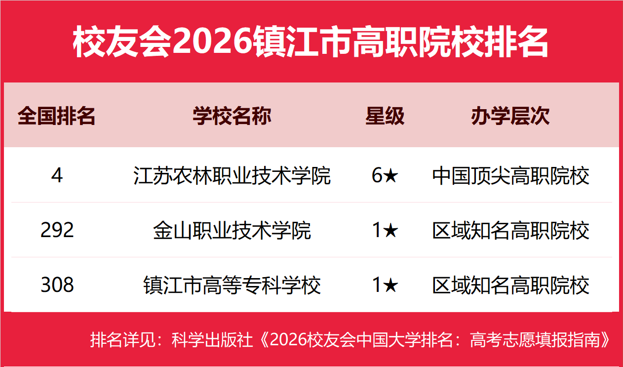 校友會(huì)2026鎮(zhèn)江市大學(xué)排名，江蘇大學(xué)、江蘇大學(xué)京江學(xué)院、江蘇農(nóng)林職業(yè)技術(shù)學(xué)院第一