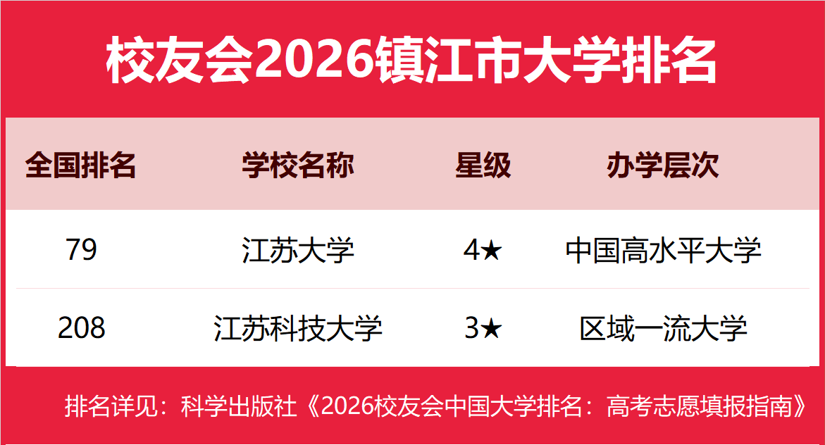校友會(huì)2026鎮(zhèn)江市大學(xué)排名，江蘇大學(xué)、江蘇大學(xué)京江學(xué)院、江蘇農(nóng)林職業(yè)技術(shù)學(xué)院第一