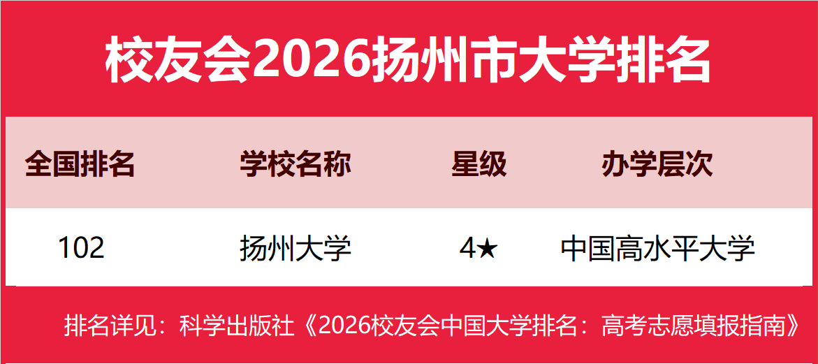 校友會2026揚州市大學(xué)排名，揚州大學(xué)、南京郵電大學(xué)通達學(xué)院、揚州職業(yè)技術(shù)大學(xué)、揚州工業(yè)職業(yè)技術(shù)學(xué)院第一