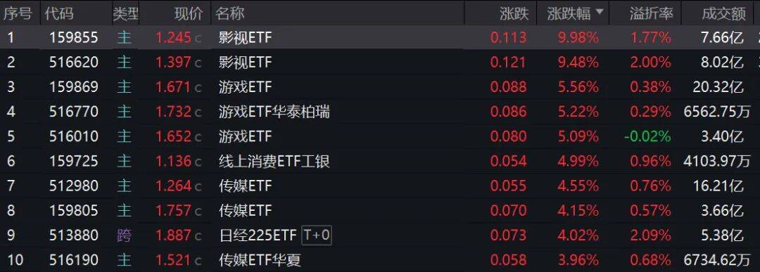 又現(xiàn)ETF漲停！這次為何輪到影視主題？