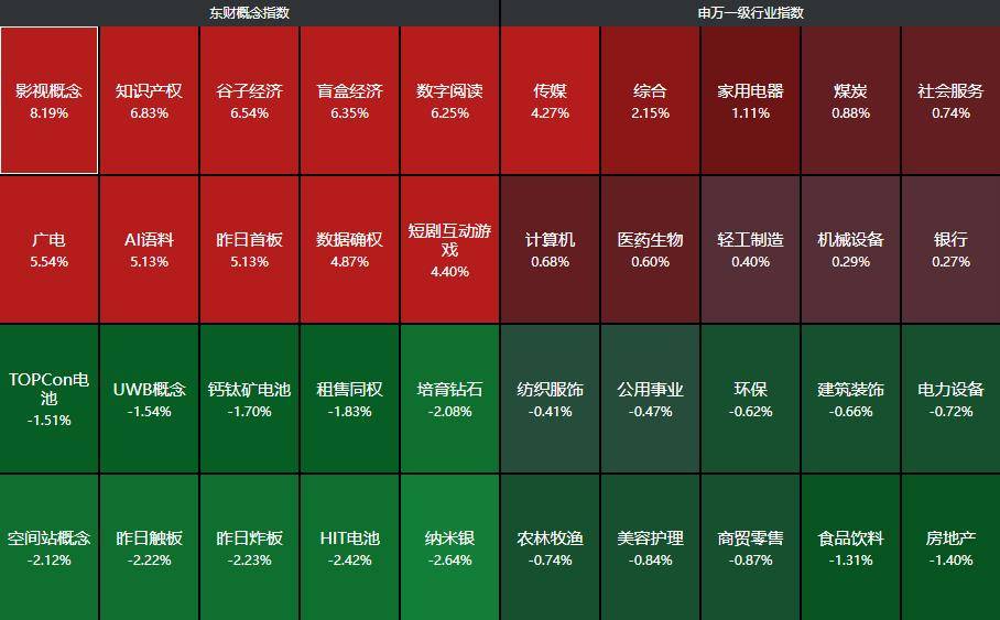 五部門重磅！A股節(jié)前縮量，影視動漫板塊掀起漲停潮