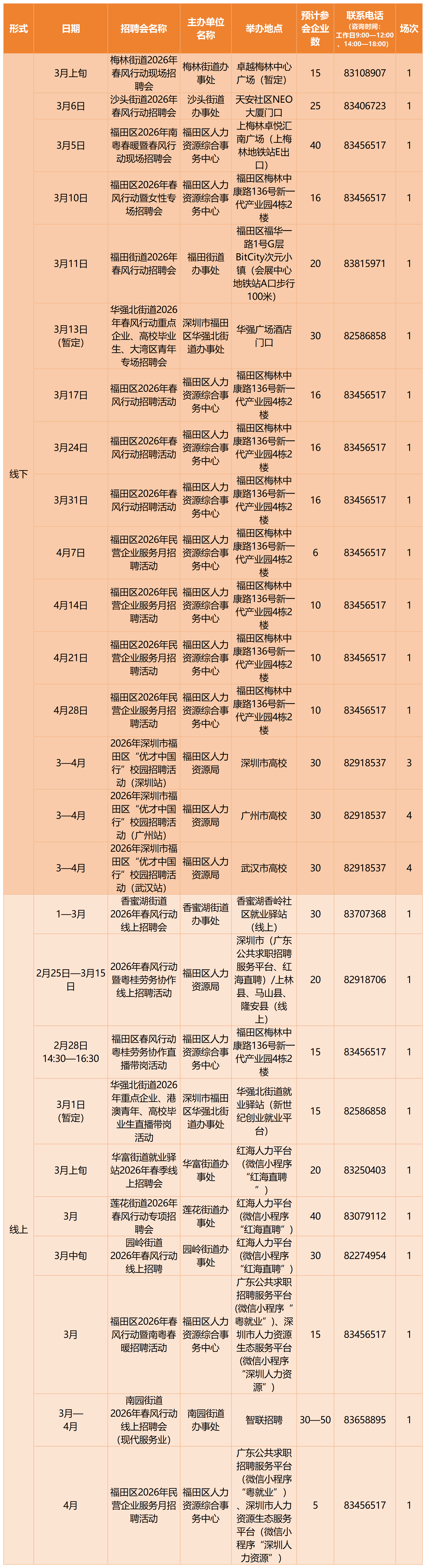 馬上有崗！深圳將舉辦超391場招聘會 其中212場為線下招聘