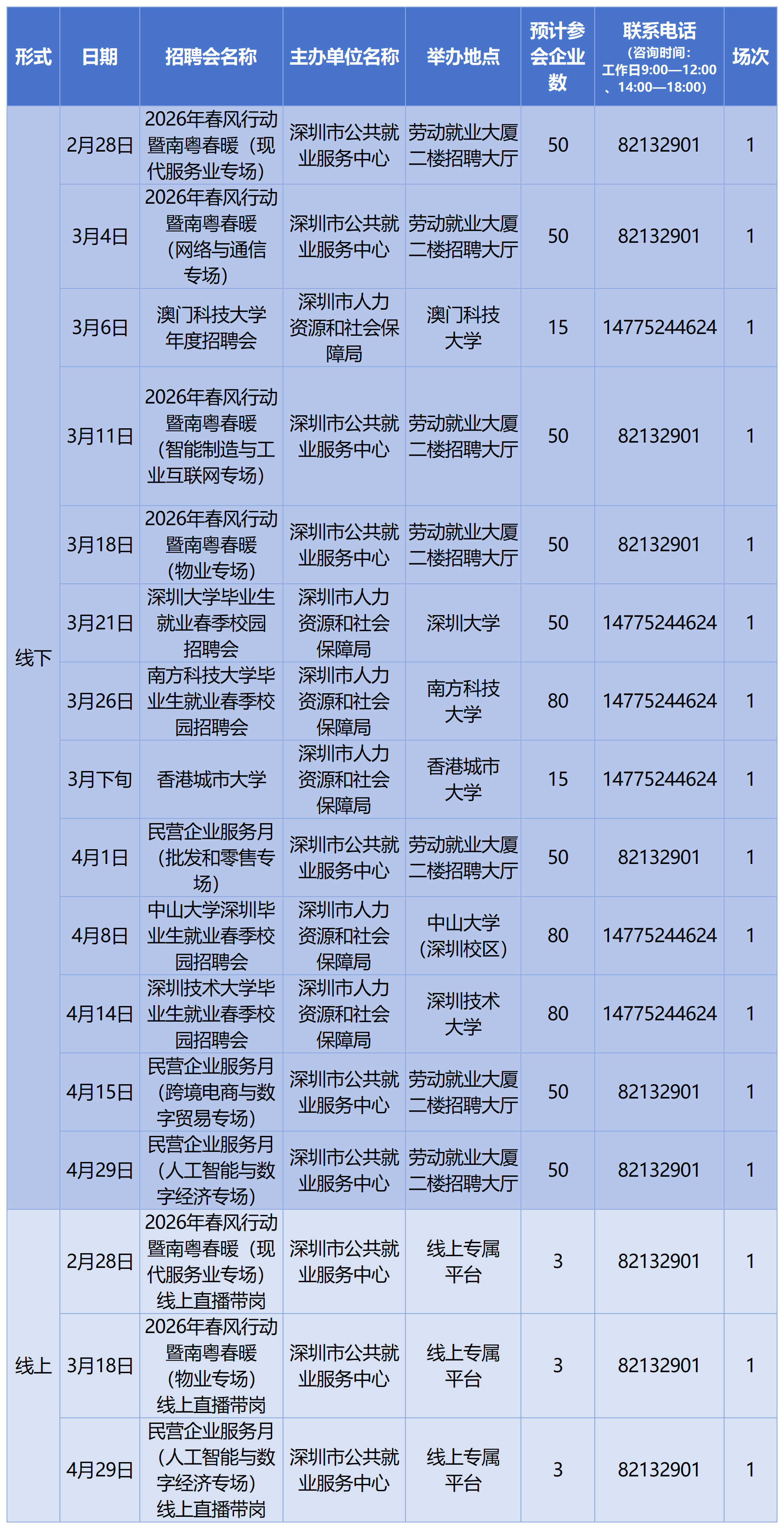 馬上有崗！深圳將舉辦超391場招聘會 其中212場為線下招聘