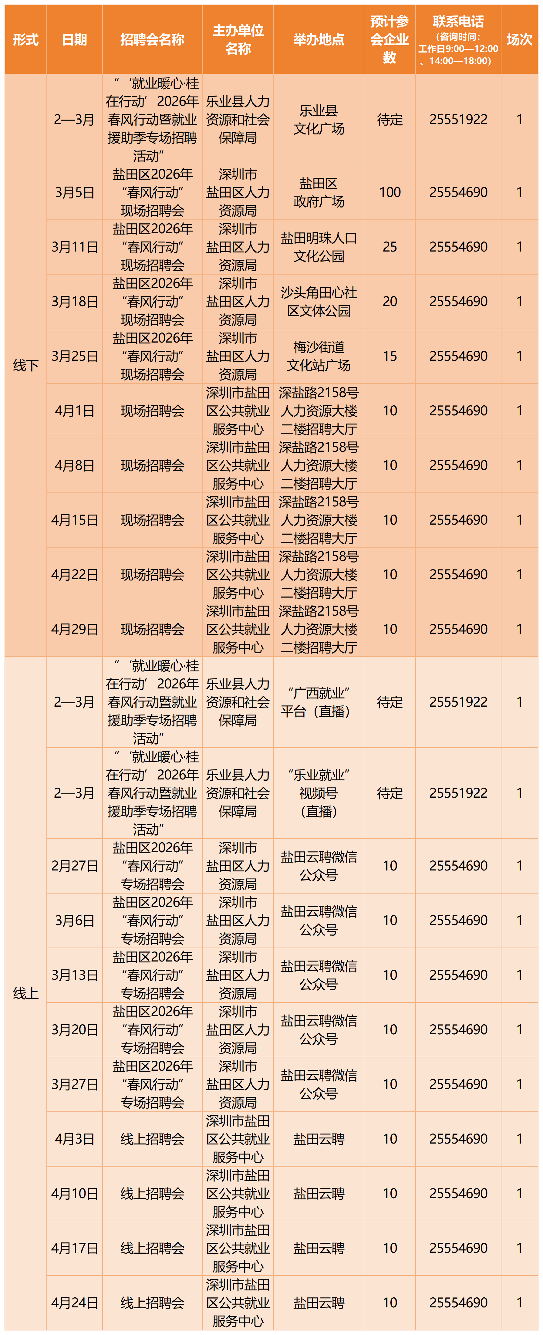 馬上有崗！深圳將舉辦超391場招聘會 其中212場為線下招聘