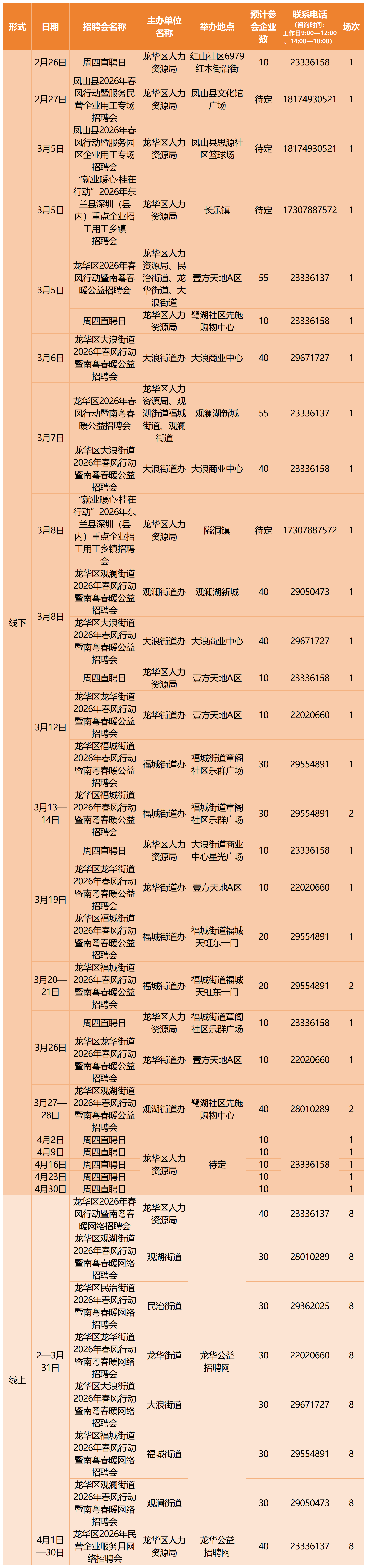 馬上有崗！深圳將舉辦超391場招聘會 其中212場為線下招聘