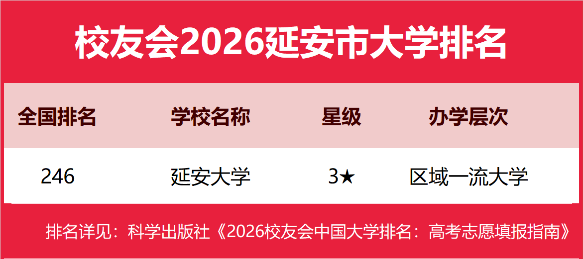 校友會2026延安市大學(xué)排名，延安大學(xué)、延安職業(yè)技術(shù)學(xué)院第一