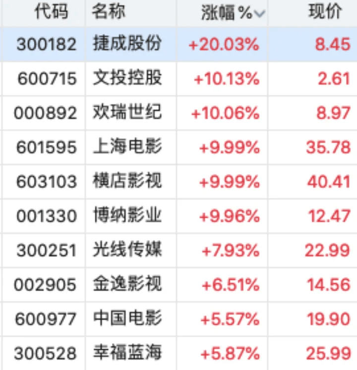 橫店影視6天5板，Seedance 2.0帶飛影視股“漲停潮”？