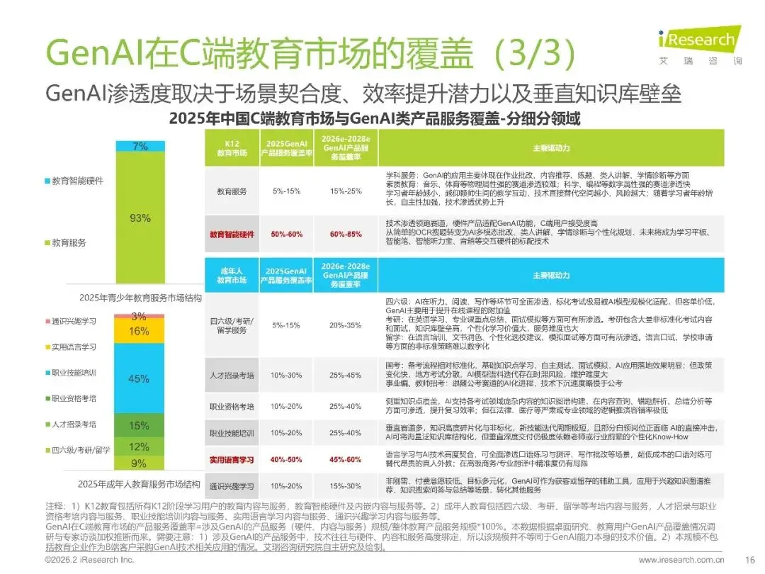 2026年中國(guó)GenAI+教育行業(yè)發(fā)展報(bào)告