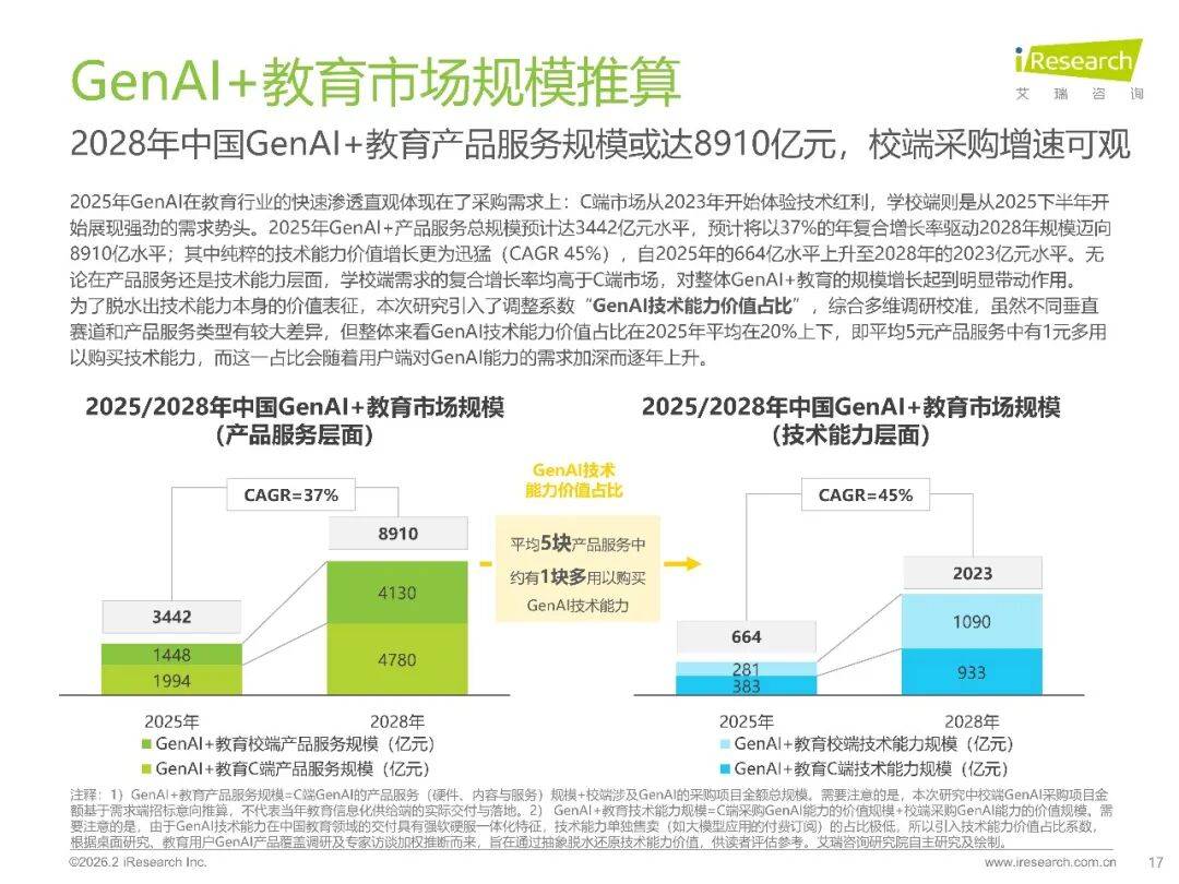 2026年中國(guó)GenAI+教育行業(yè)發(fā)展報(bào)告