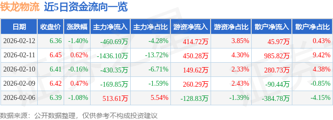 股票行情快報：鐵龍物流（600125）2月12日主力資金凈賣出460.69萬元