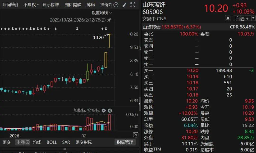 600589，4連板！算力租賃概念，集體爆發(fā)！