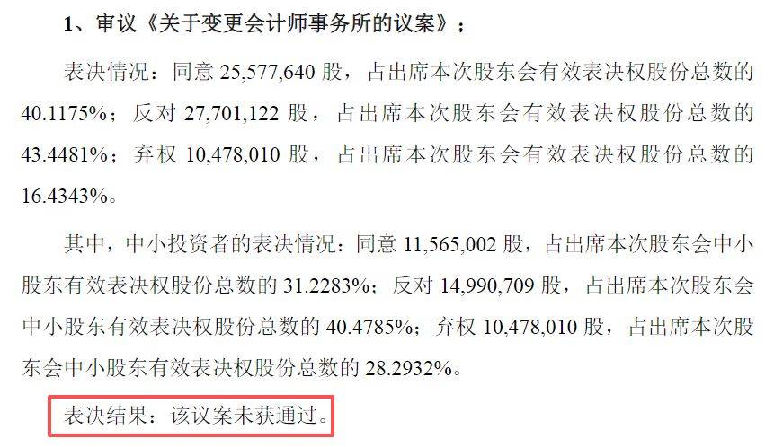 變更會計師事務(wù)所議案被否后，*ST宇順股價逆勢漲停！