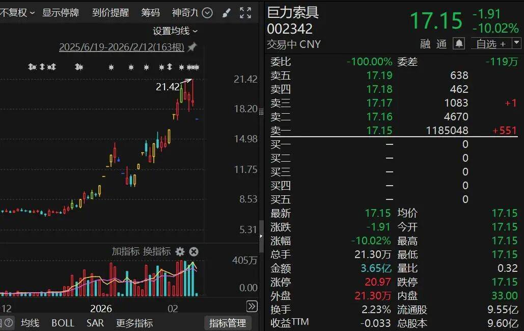 600589，4連板！算力租賃概念，集體爆發(fā)！