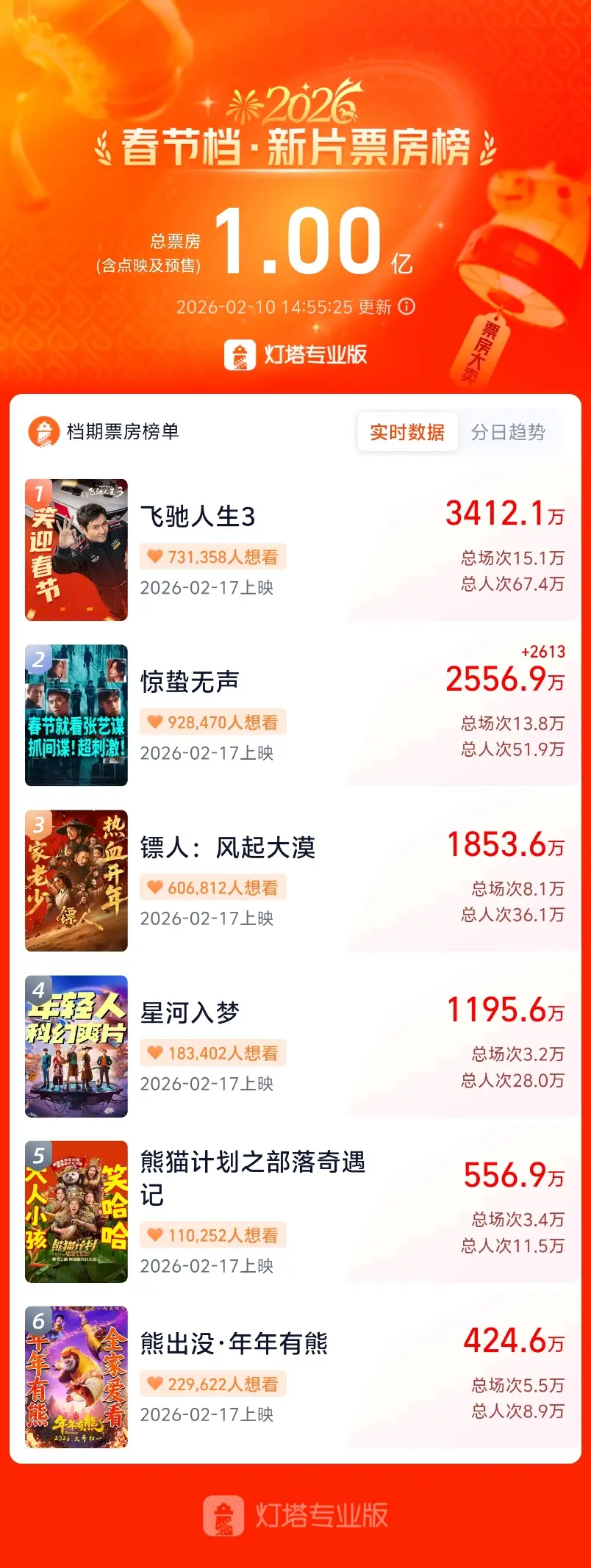 橫店影視6天5板，Seedance 2.0帶飛影視股“漲停潮”？