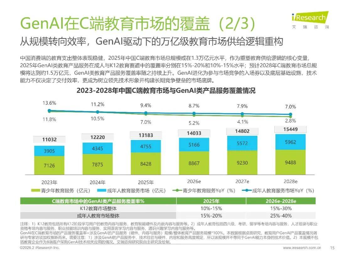 2026年中國(guó)GenAI+教育行業(yè)發(fā)展報(bào)告