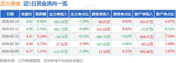 股票行情快報：龍大美食（002726）2月13日主力資金凈賣出391.62萬元