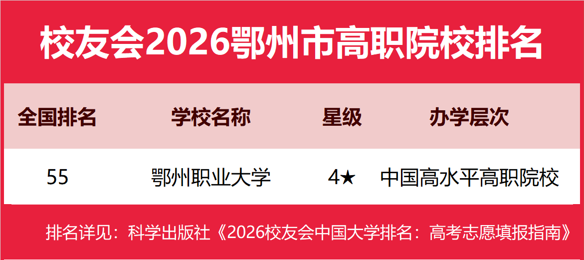 校友會(huì)2026鄂州市大學(xué)排名，鄂州職業(yè)大學(xué)第一