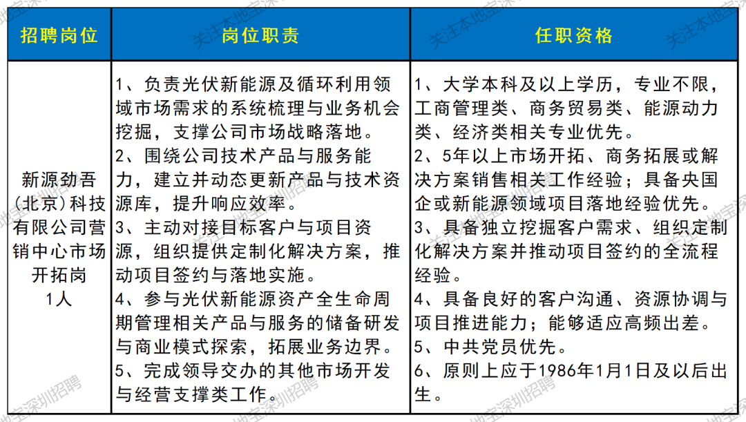 部分年薪25w-38w！深圳國企招聘上新！