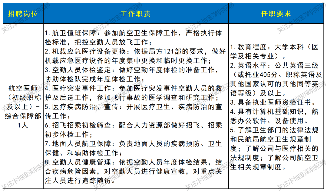 部分年薪25w-38w！深圳國企招聘上新！