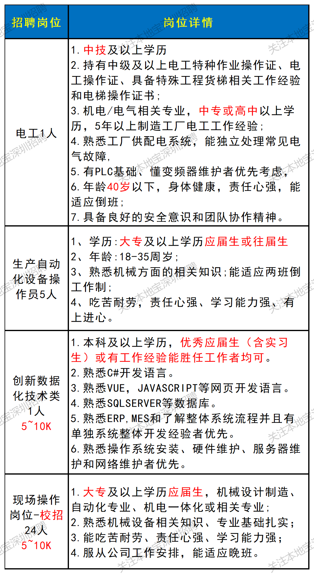 部分年薪25w-38w！深圳國企招聘上新！