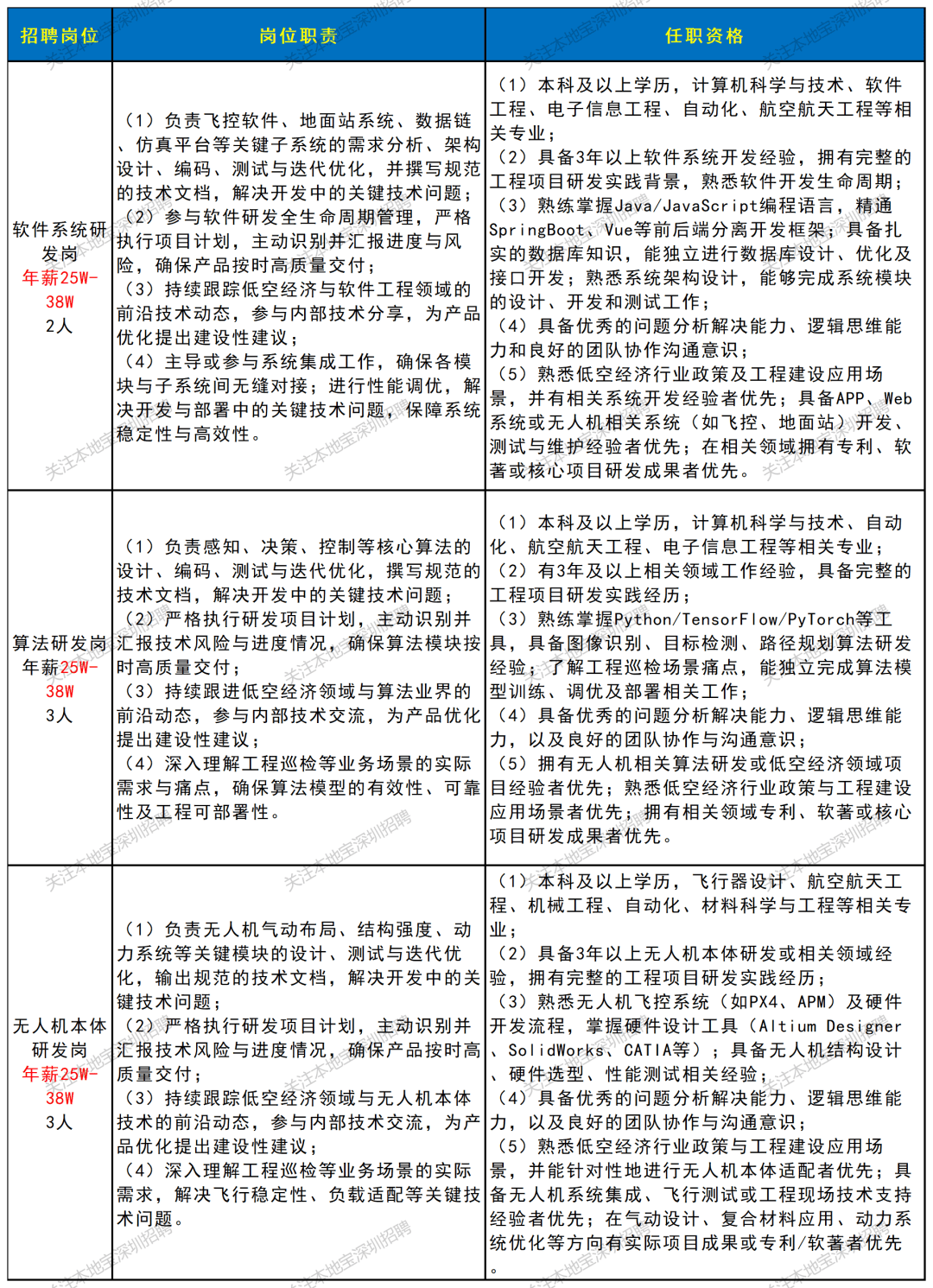 部分年薪25w-38w！深圳國企招聘上新！