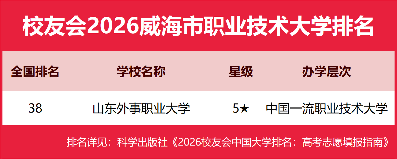 校友會2026威海市大學(xué)排名，山東外事職業(yè)大學(xué)、威海職業(yè)學(xué)院第一