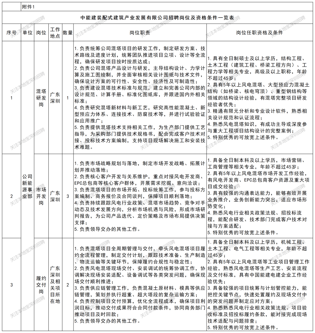 部分年薪25w-38w！深圳國企招聘上新！