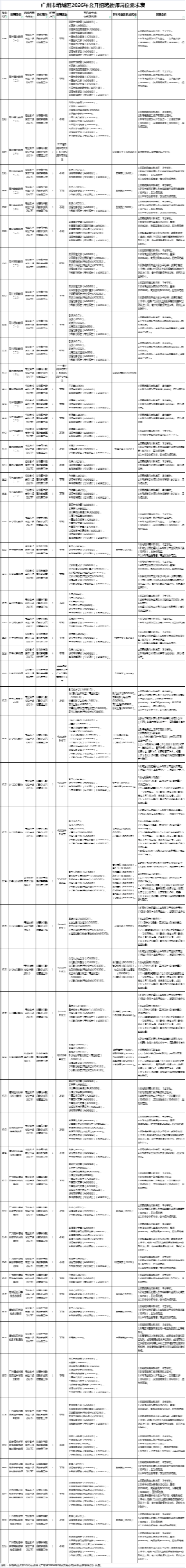 152人！廣州增城招聘事業(yè)編制教師