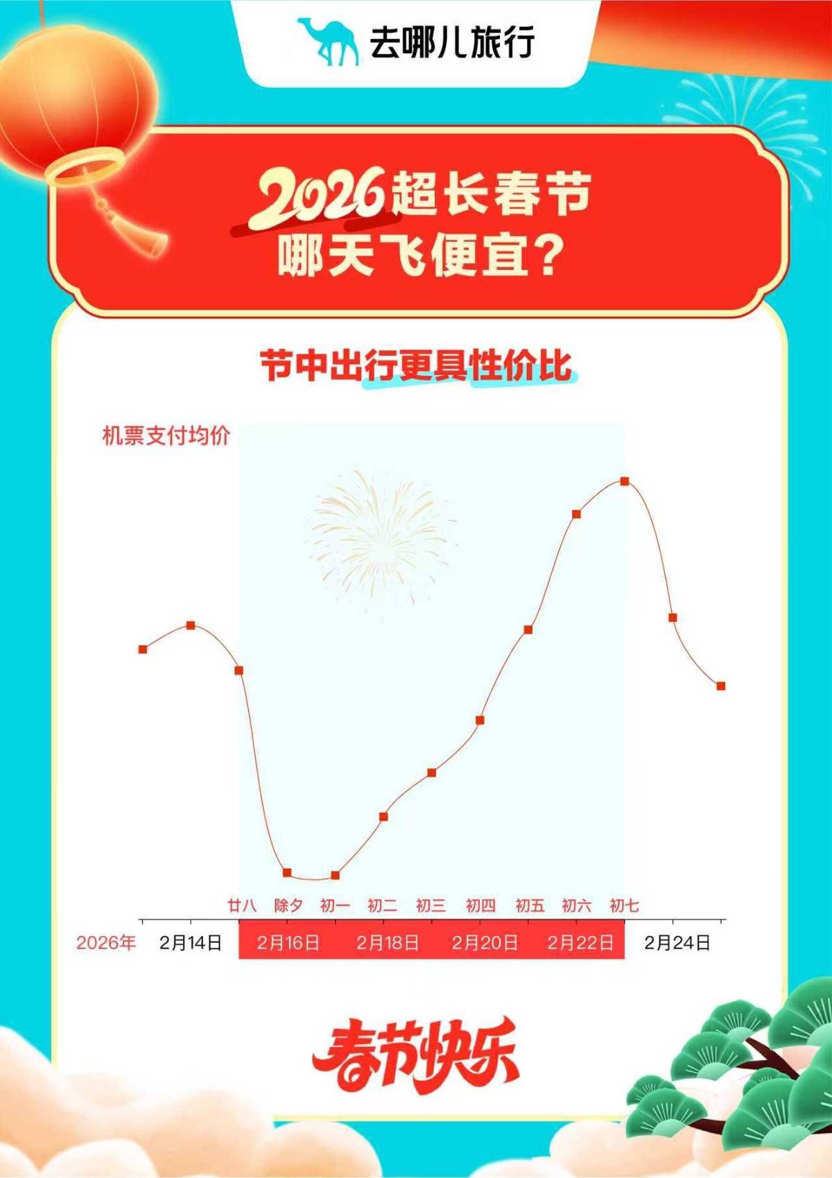 大年初一機(jī)票價格“腰斬”，春晚分會場城市旅游熱度走高