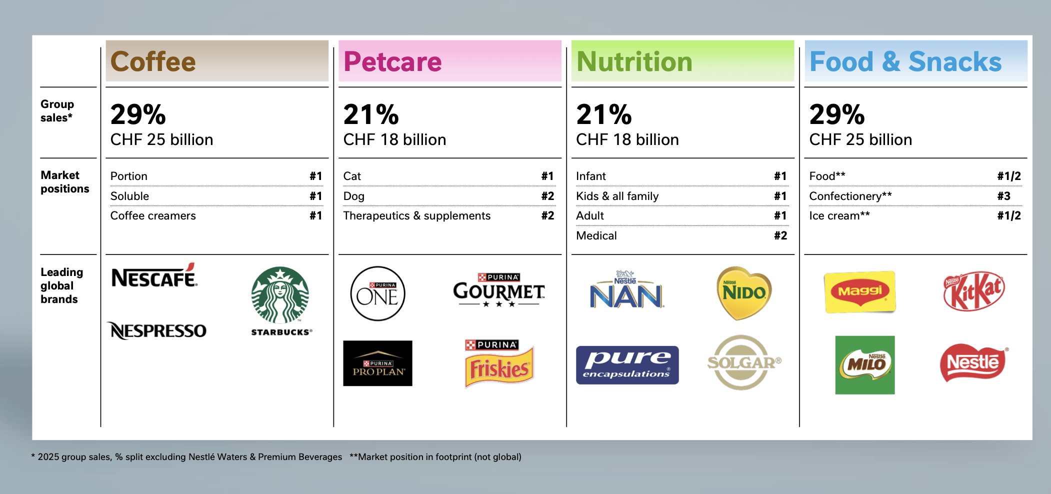 雀巢集團開啟“賣賣賣”：高端飲料和冰淇淋等業(yè)務(wù)將被擺上“貨架”，CEO稱將聚焦四大主線