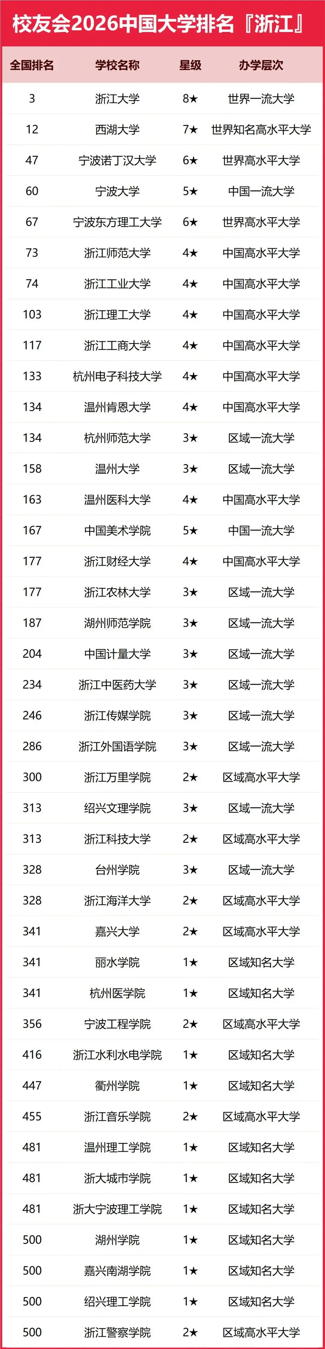 2026年中國(guó)大學(xué)排名，民辦高校西湖大學(xué)沖進(jìn)全國(guó)15強(qiáng)，碾壓一眾C9
