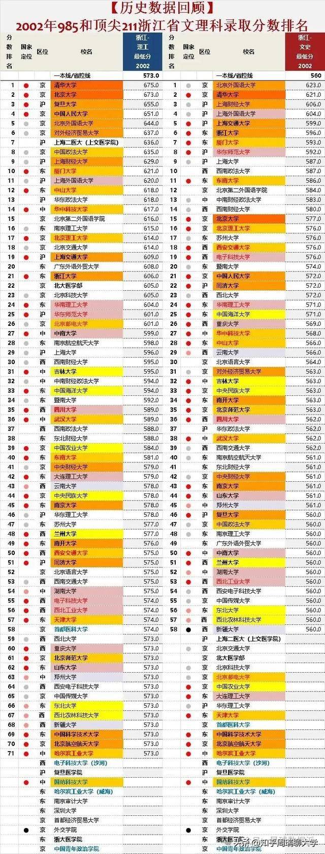 1996年廣東高考前20名報考大學(xué)：貿(mào)大中山前5，文科前8無人報清北