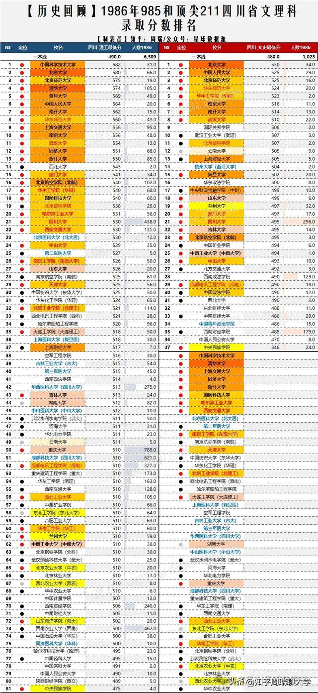 1996年廣東高考前20名報考大學(xué)：貿(mào)大中山前5，文科前8無人報清北