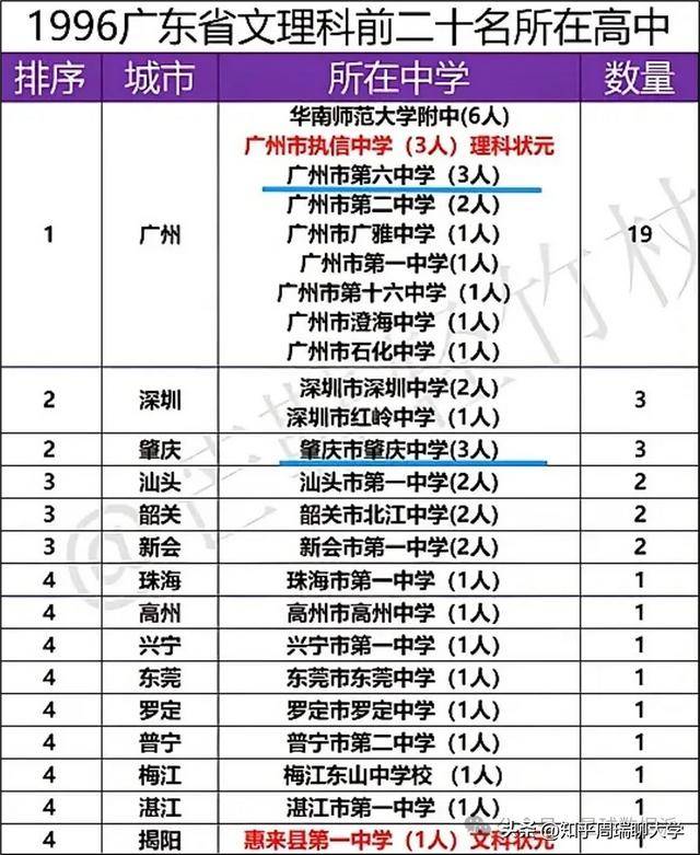 1996年廣東高考前20名報考大學(xué)：貿(mào)大中山前5，文科前8無人報清北