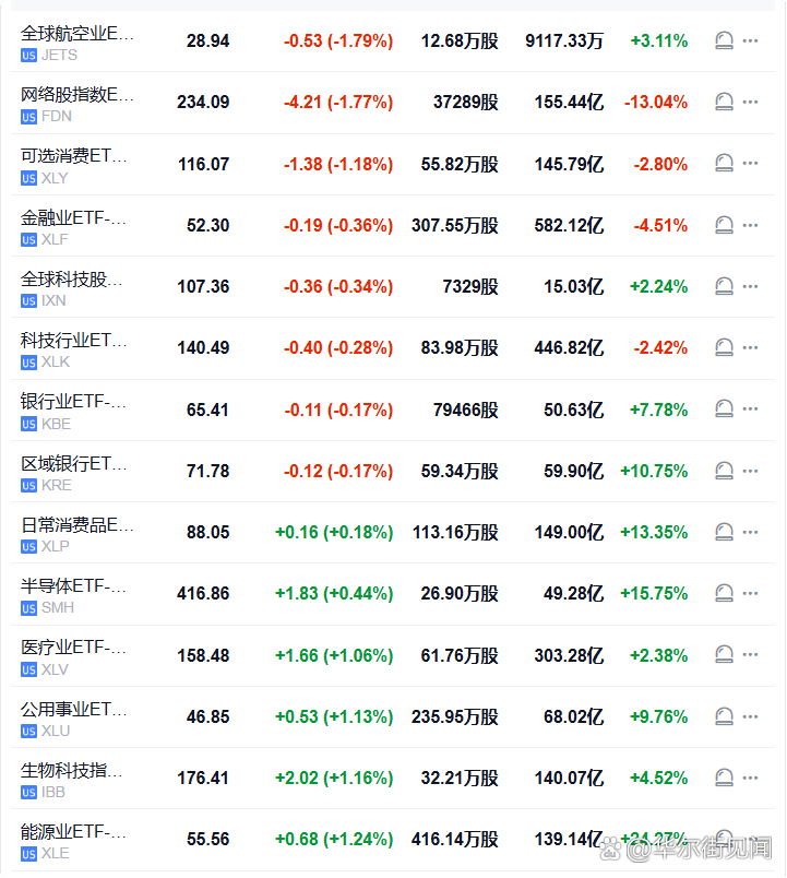 全球航空業(yè)ETF跌1.79%，在美股盤初領(lǐng)跌行業(yè)ETF，網(wǎng)絡(luò)股指數(shù)ETF跌1.77%，可選消費ETF跌1.18%，全球科技股指數(shù)ETF跌0.34%，科技行業(yè)ETF跌0.28%，半導(dǎo)體ETF漲0.44%，生物科技指數(shù)ETF漲1.16%。