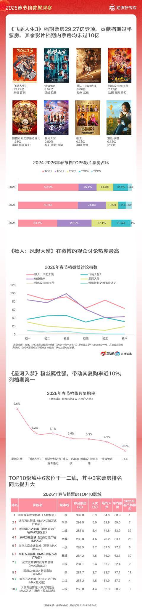 春節(jié)檔陳麗君觀眾緣僅次于吳京，演技得到女性觀眾認(rèn)可