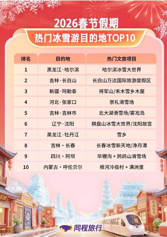 原創(chuàng)三城上榜TOP10！2026春節(jié)吉林冰雪旅游“熱”力領(lǐng)跑