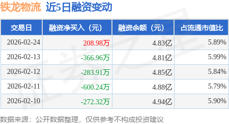 鐵龍物流：2月24日融資買入1236.65萬元，融資融券余額4.84億元