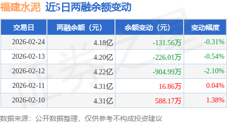 福建水泥：2月24日融資買入392.35萬元，融資融券余額4.18億元