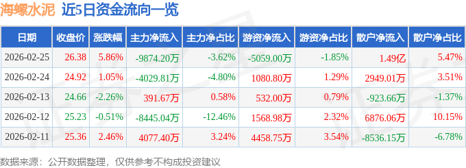 海螺水泥（600585）2月25日主力資金凈賣出9874.20萬(wàn)元