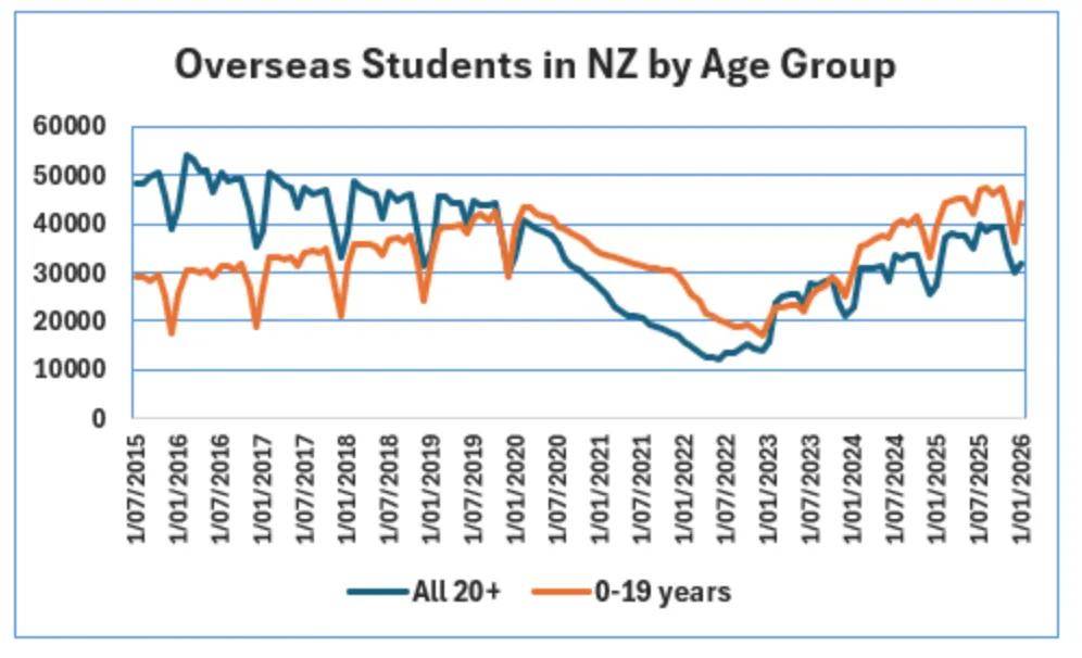 7.6萬人！新西蘭留學(xué)生人數(shù)創(chuàng)歷史新高