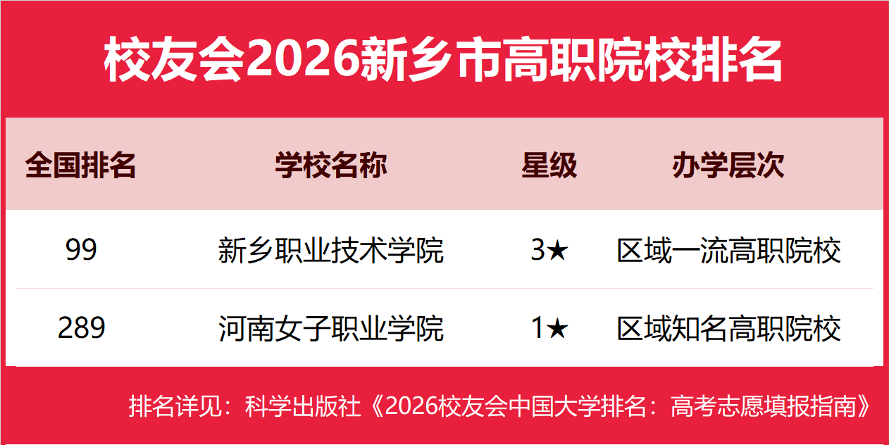 校友會(huì)2026新鄉(xiāng)市民辦大學(xué)排名，豫北醫(yī)學(xué)院、新鄉(xiāng)工程學(xué)院前二