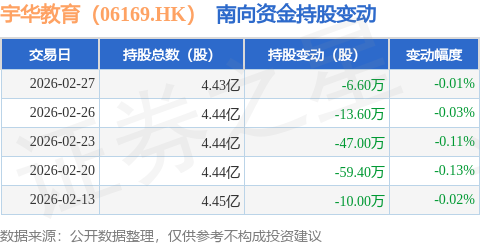 宇華教育（06169.HK）：2月27日南向資金減持6.6萬股