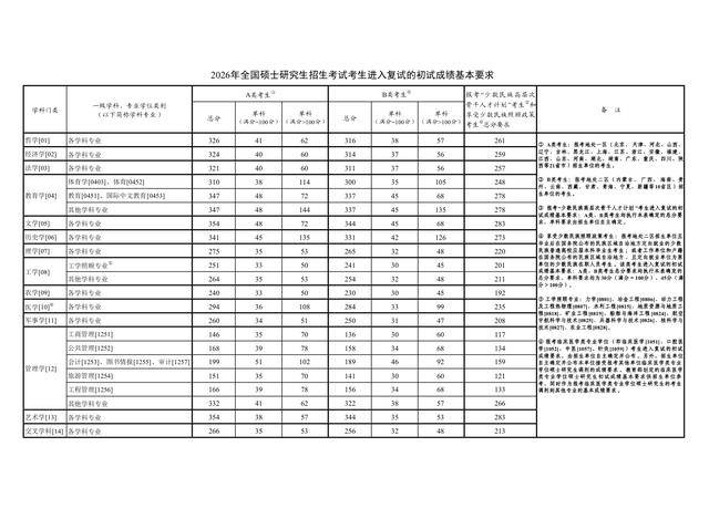 教育部部署全國(guó)研考復(fù)試錄取工作，國(guó)家線(xiàn)公布——
